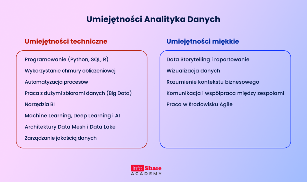 Umiejętności Analityka Danych