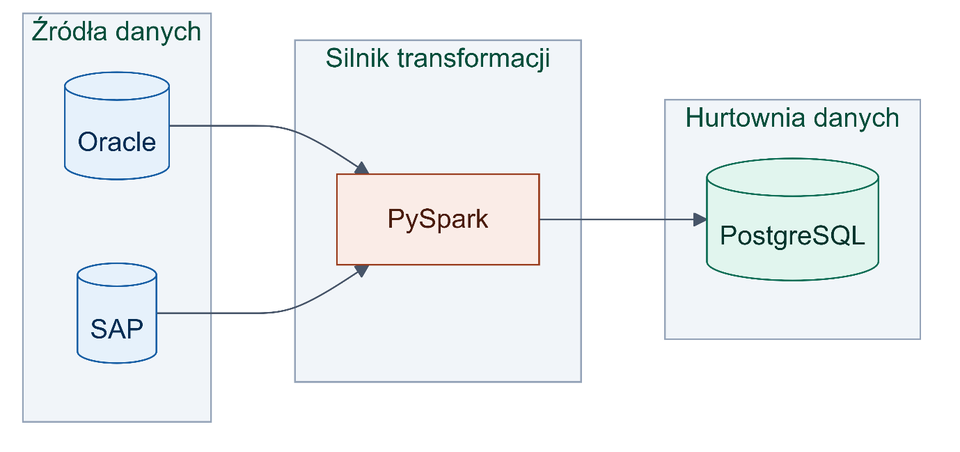Przykładowy proces ETL: źródła danych Oracle i SAP, silnik transformacji PySpark, hurtownia danych PostgreSQL