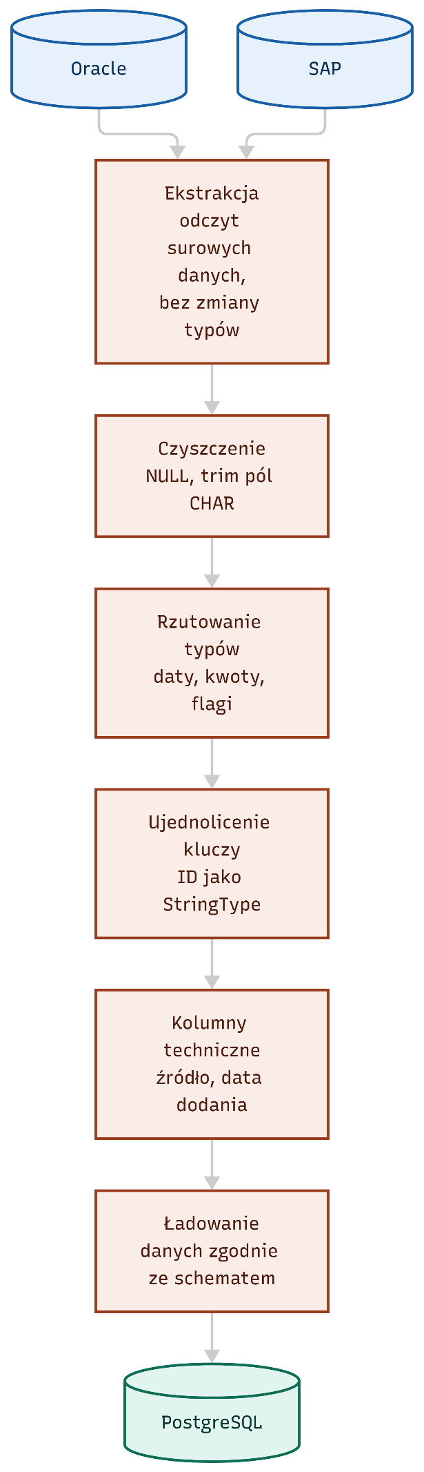 Proces ETL krok po kroku: ekstrakcja surowych danych z Oracle i SAP, czyszczenie NULL i trim pól CHAR, rzutowanie typów, ujednolicenie kluczy, kolumny techniczne, ładowanie do PostgreSQL